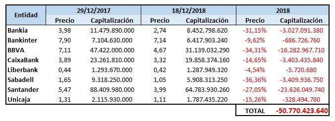 Los bancos españoles valen 50.000 millones menos que en enero 1 Merca2.es Bancos