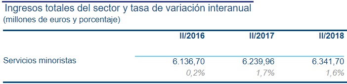 ingresos totales del sector Merca2.es