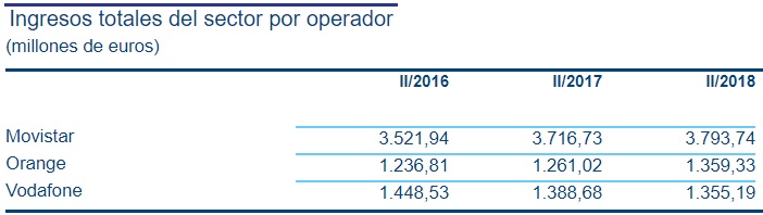 ingresos totales operadores Merca2.es