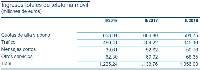 ingresos totales telefonia movil Merca2.es