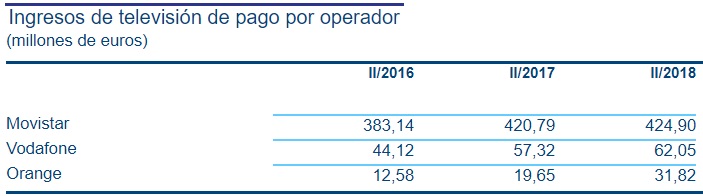 ingresos tv por operador Merca2.es
