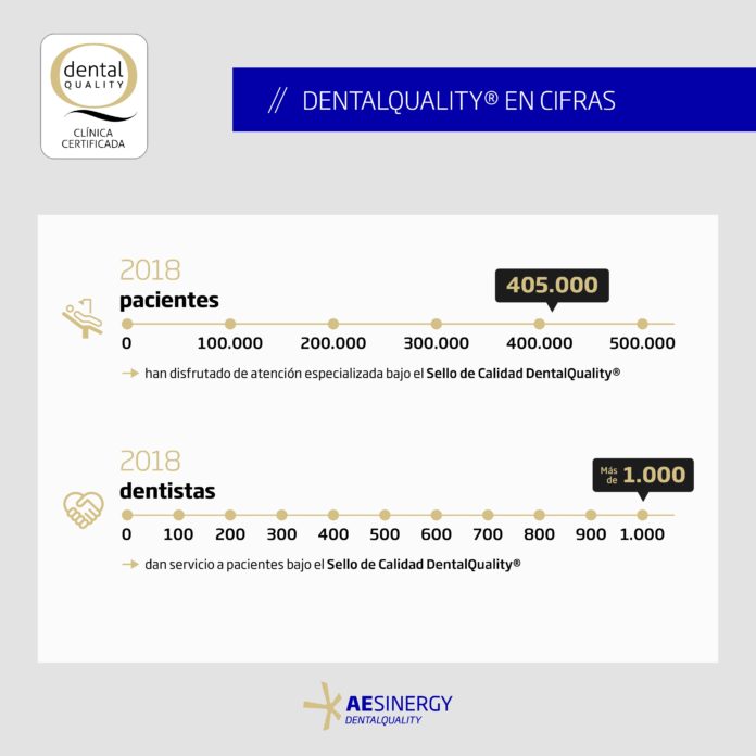 400.000 pacientes han disfrutado en 2018 de atención especializada bajo el Sello de Calidad DentalQuality®