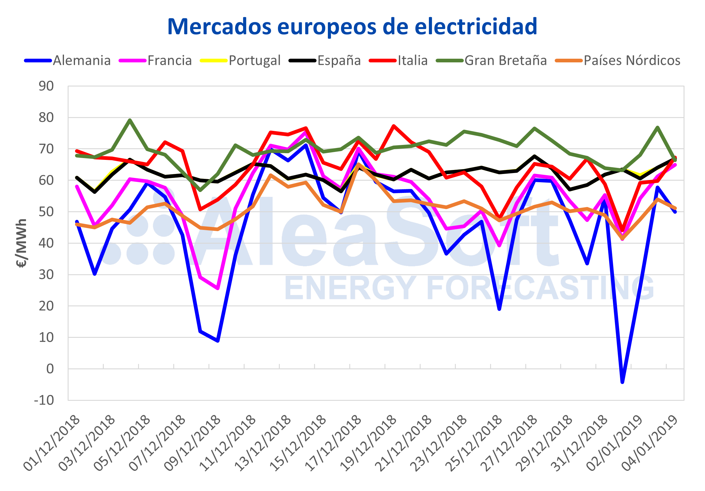 AleaSoft: España fue el mercado europeo más caro el primer día del año