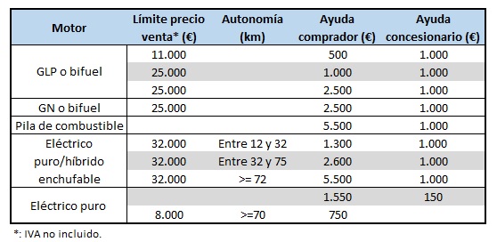 Ayudas Plan MUS coche eléctrico Madrid