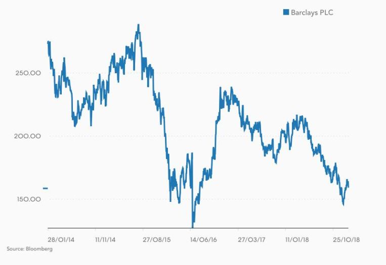 Barclays