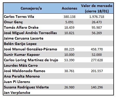 Acciones Consejeros BBVA