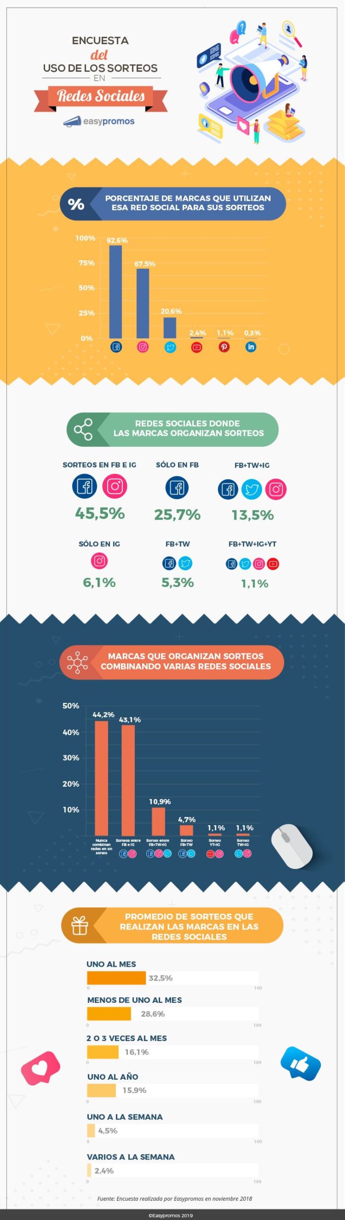 Foto de Infografía sobre el Uso de los Sorteos en Redes Sociales