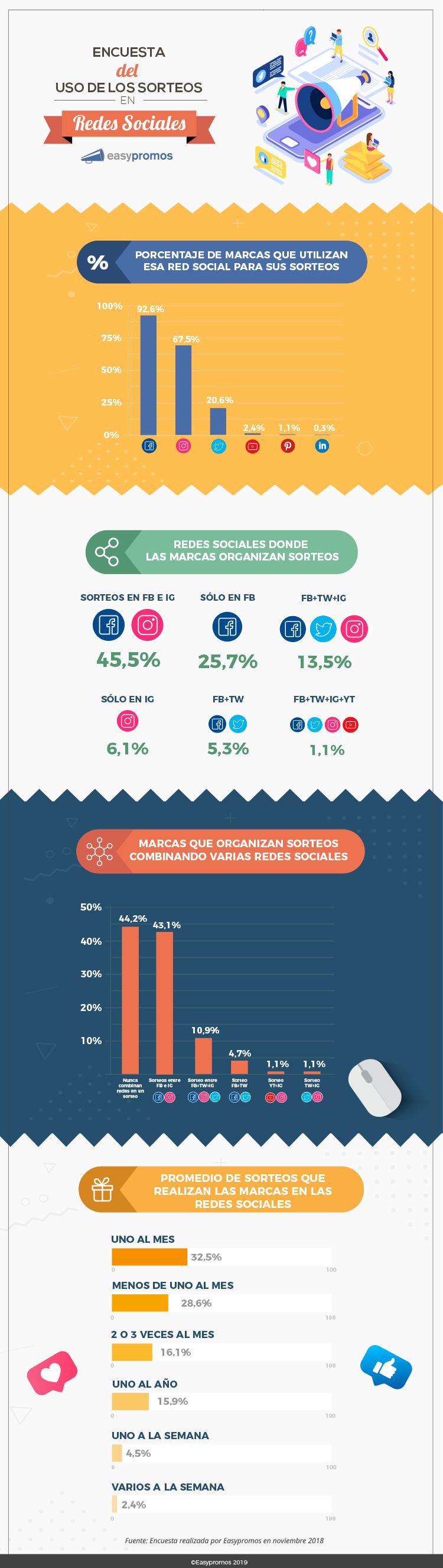El 45,5% de las marcas organizan sorteos tanto en Facebook como en Instagram