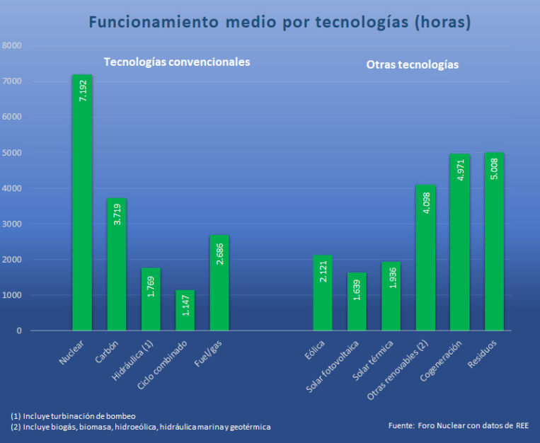 Funcionamiento medio por tecnologias horas Merca2.es