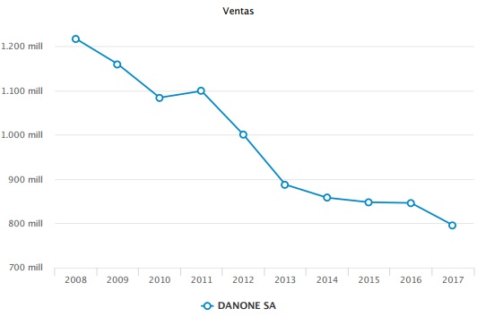 Danone