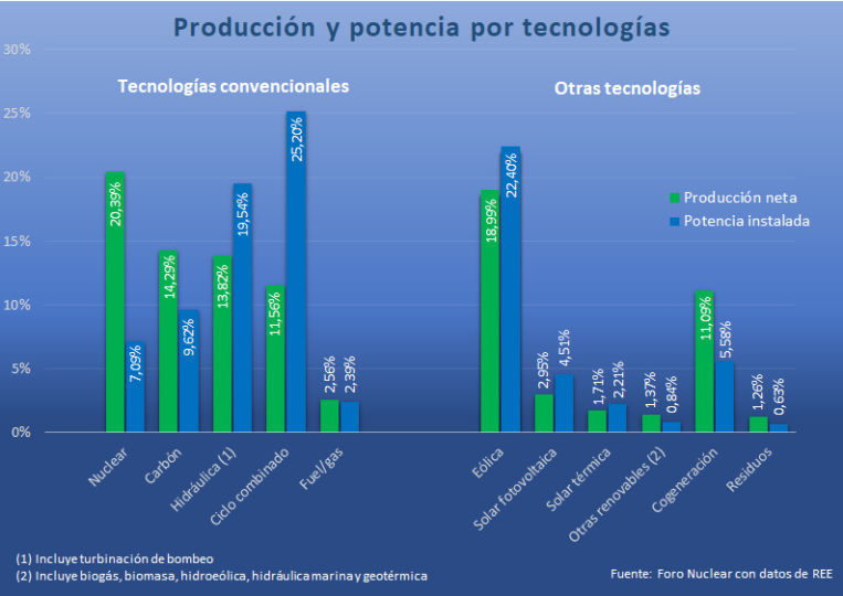 Producción y potencia por tecnologias Merca2.es