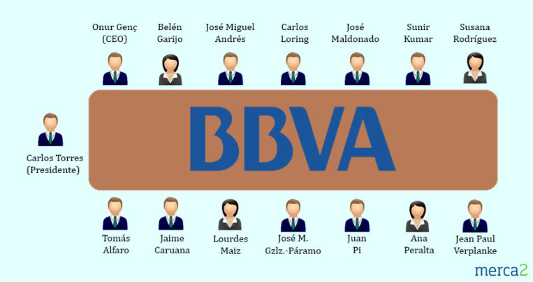 Consejo BBVA