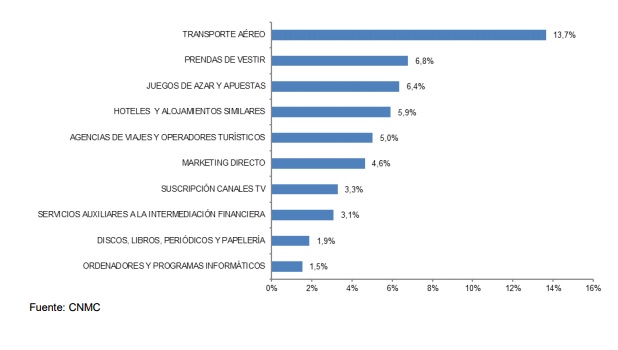 grafica españa al Merca2.es