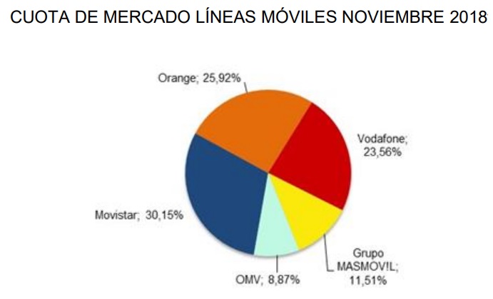 mercado de lineas moviles Merca2.es
