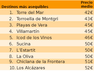 El invierno congela los precios de los pisos turísticos 1 Merca2.es pisos turísticos