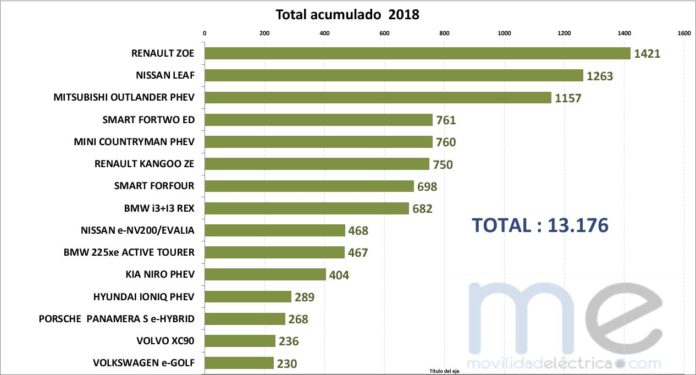 ventas eléctricos 2018