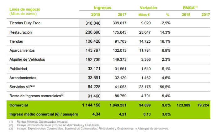 Aena renueva los contratos del negocio estancado de las tiendas ‘duty free’ 1 Merca2.es Aena