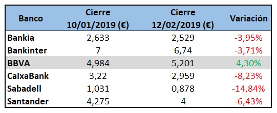 BBVA Bolsa Villarejo