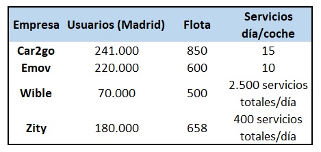 Carsharing Madrid ok