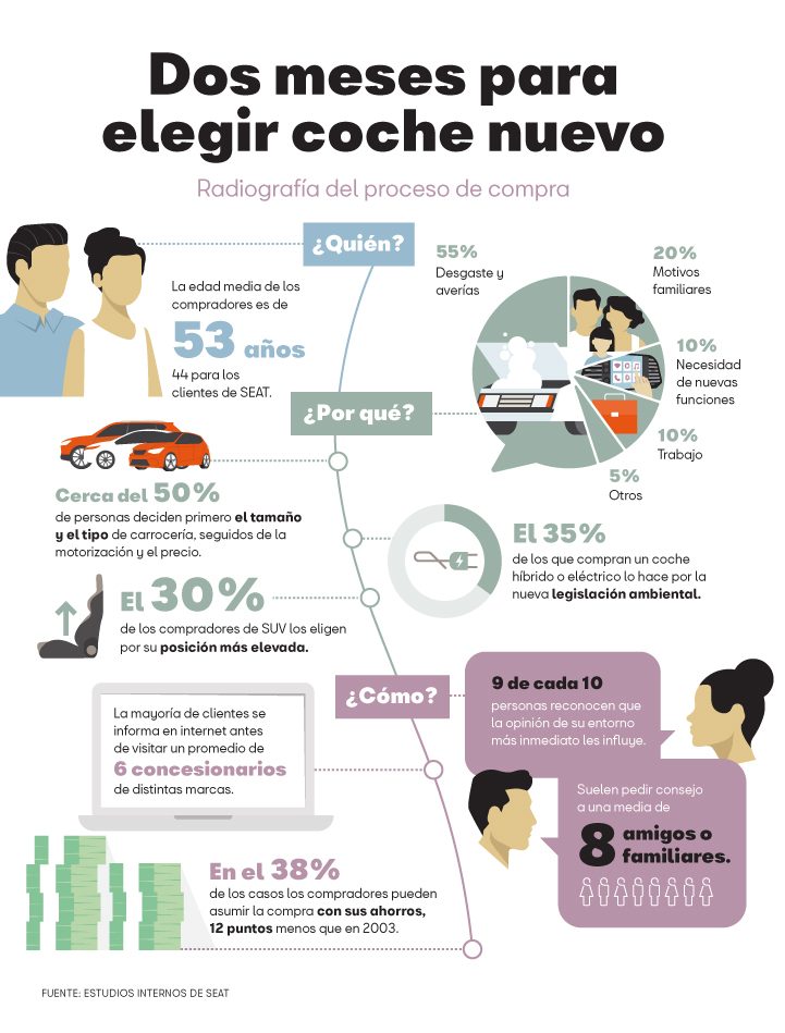 Coche nuevo SEAT infografia