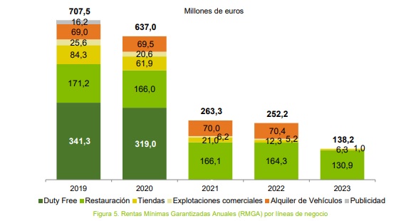 Duty free previsión Merca2.es