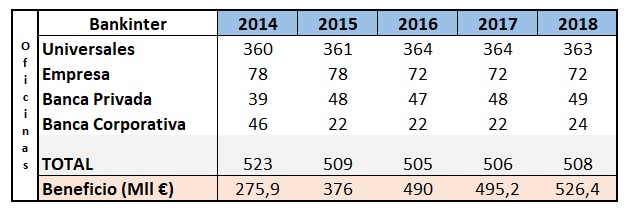 Bankinter oficinas