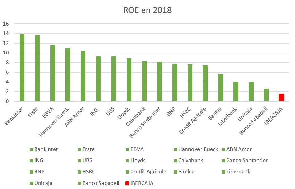 Ibercaja Merca2.es