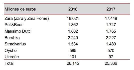 Inditex