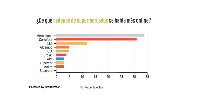 Mercadona, Carrefour y Lidl