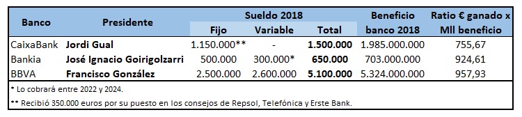 Salarios presidentes bancos