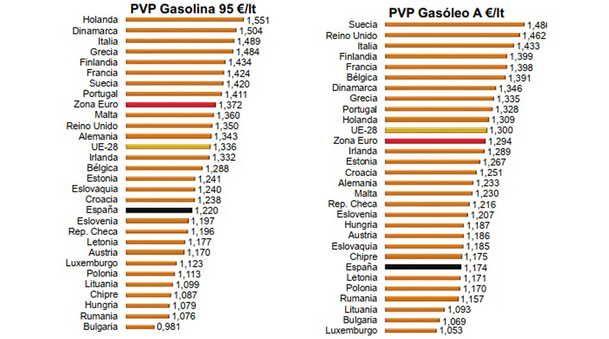 precio carburantes Europa