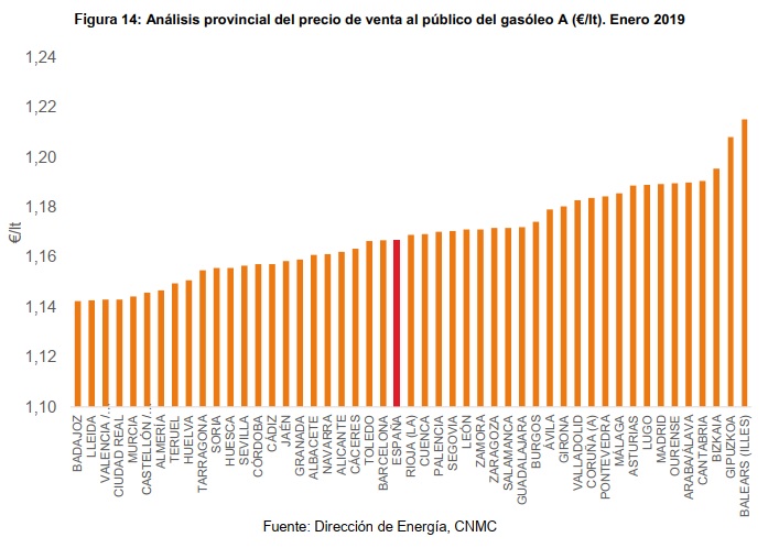 precio gasóleo A enero 2019