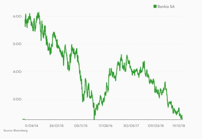 Bankia abril 2019