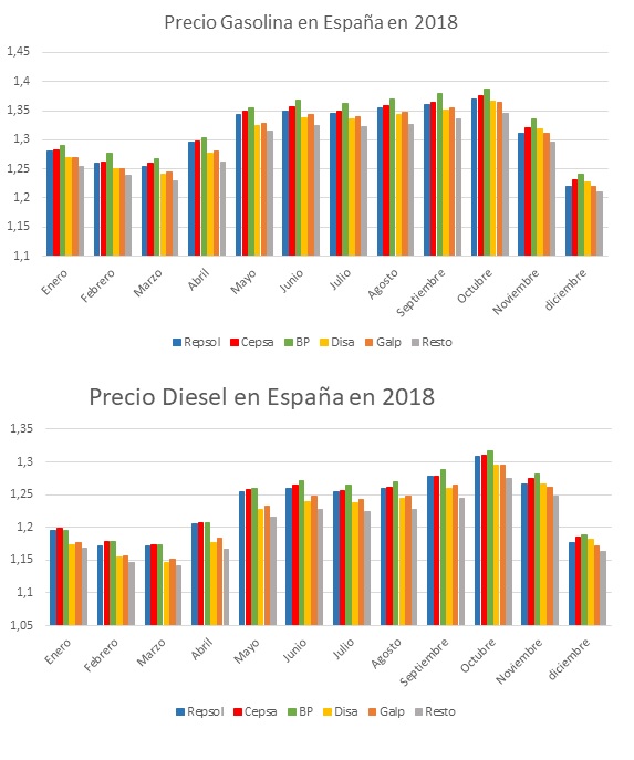 Gasolinas BP Merca2.es