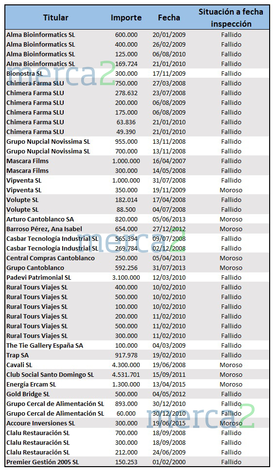 Los negocios más ruinosos de Avalmadrid bajo investigación 1 Merca2.es Tabla Avalmadrid fallidos
