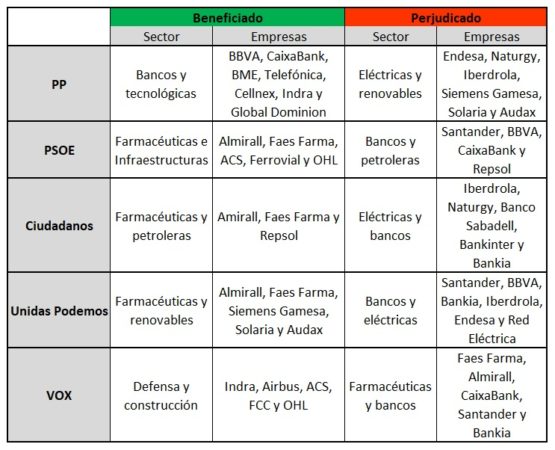 Tabla XTB Elecciones generales