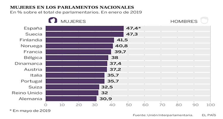 España: Mujeres en el poder