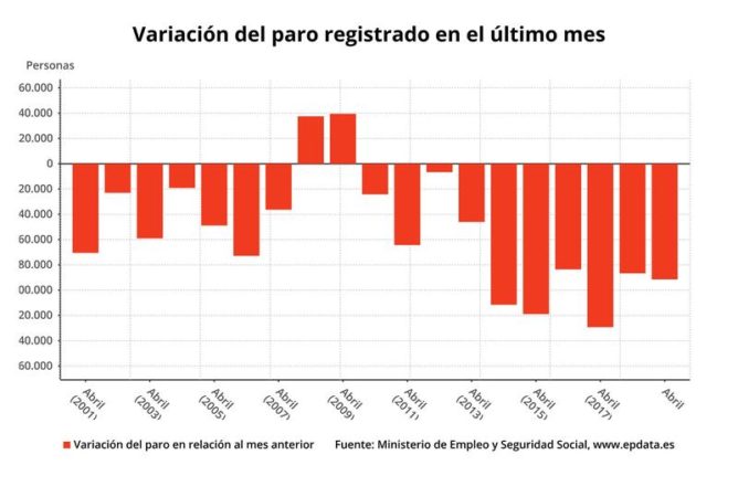 Variación del paro registrado en el último mes 