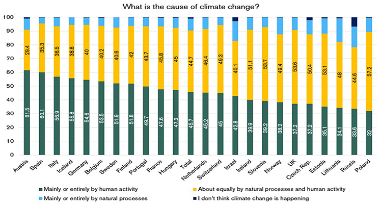 El hombre, responsable del cambio climático