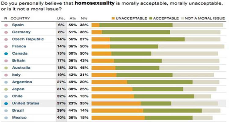 España: Sector gay de la población