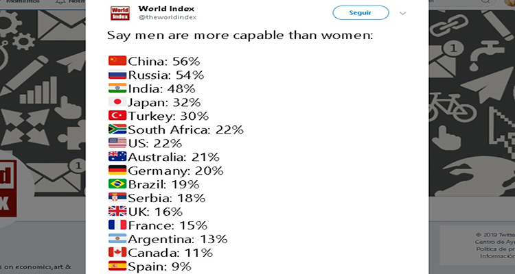 El hombre no está más capacitado que la mujer