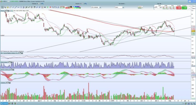 BBVA Chart