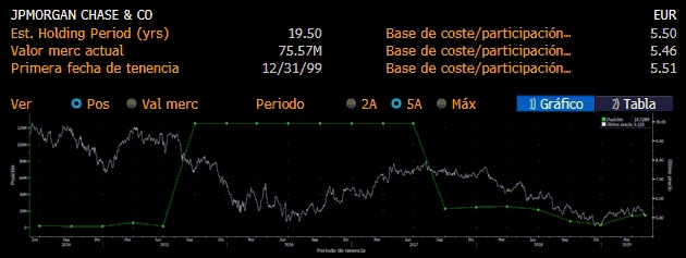 JPMorgan revisa su posición en la castigada banca española 1 Merca2.es BBVA JPMorgan