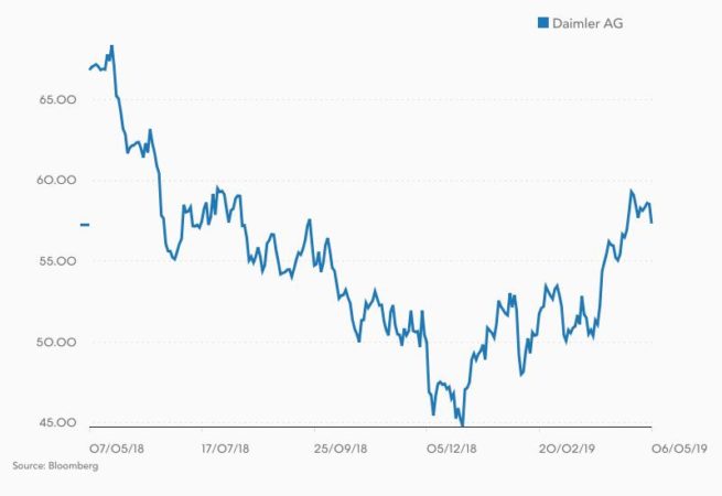 Daimler bolsa