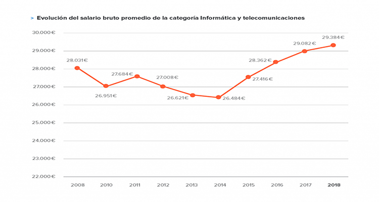 Evolución del salario bruto promedio de la categoría Informática y Telecomunicaciones 2018 