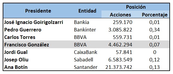 FG acciones