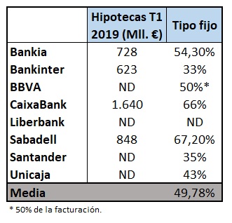 Hipotecas tipo fijo