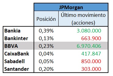 JPMorgan bancos españoles