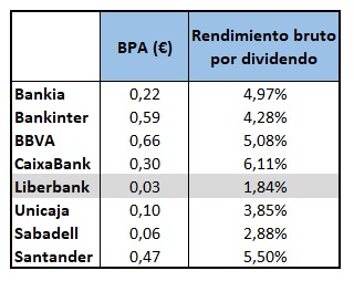 Liberbank da señales de peligro a la espera de la fusión con Unicaja 1 Merca2.es Lliberbank