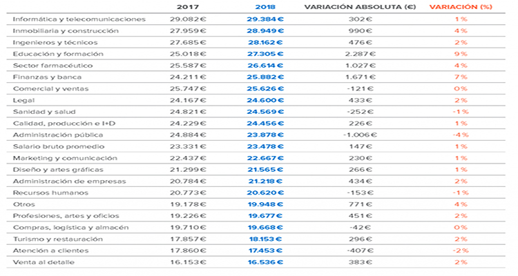 Empleos más valorados. España 2018